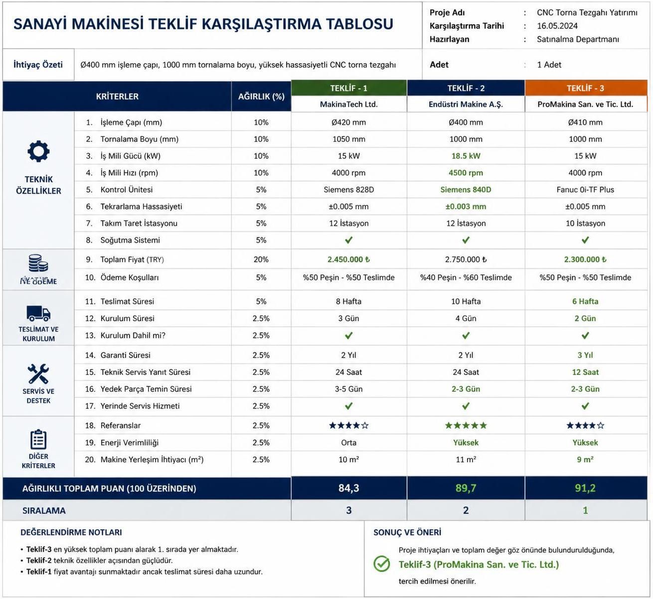 makine teklif karşılaştırma tablosu ile farklı makine tekliflerini kolayca karşılaştırın ve en iyi seçimi hızlıca yapın. doğru karar vermek için ideal rehber.