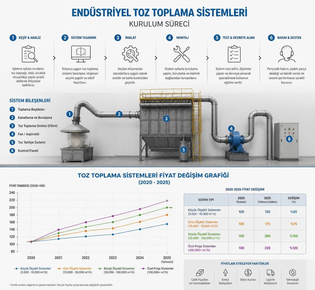 yılında toz toplama sistemi fiyatlarının nasıl değiştiğini ve piyasadaki güncel fiyat trendlerini öğrenin.