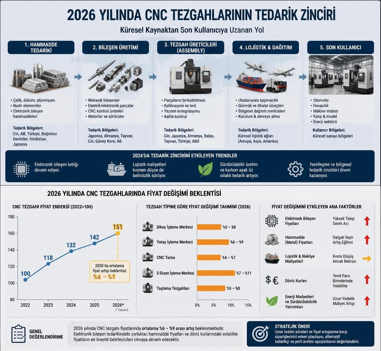 yılında cnc tezgah fiyatlarının nasıl değiştiğini keşfedin; piyasa trendleri, fiyat dalgalanmaları ve satın alma ipuçları hakkında güncel bilgiler.