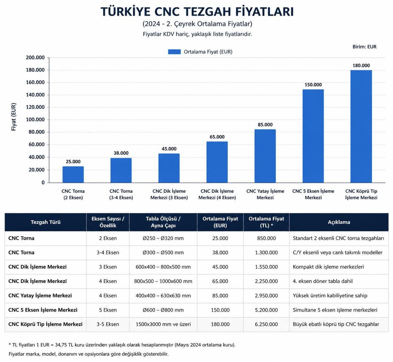 yıl içinde cnc tezgah fiyatlarındaki değişimleri ve etkileyen faktörleri detaylı olarak inceleyin.